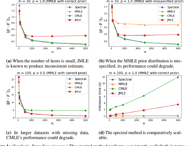 Figure 1 for A Spectral Approach to Item Response Theory