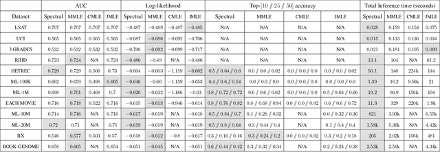Figure 2 for A Spectral Approach to Item Response Theory