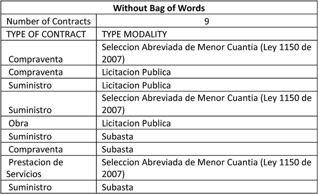Figure 3 for Data-Driven Investigative Journalism For Connectas Dataset