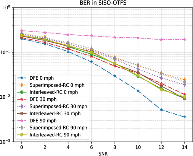 Figure 3 for Learning to Equalize OTFS