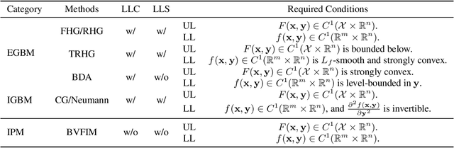 Figure 1 for A Value-Function-based Interior-point Method for Non-convex Bi-level Optimization