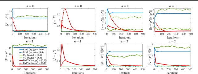 Figure 2 for A Value-Function-based Interior-point Method for Non-convex Bi-level Optimization