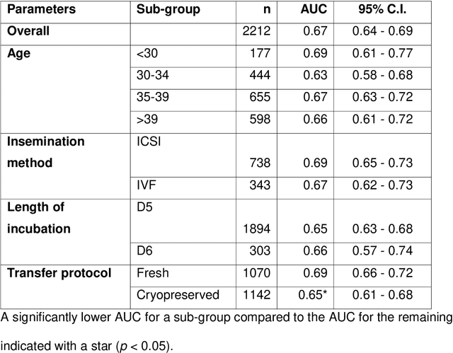 Figure 3 for Robust and generalizable embryo selection based on artificial intelligence and time-lapse image sequences