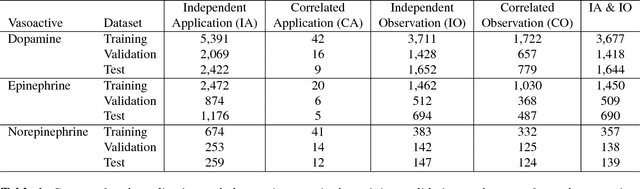 Figure 2 for Predicting Individual Responses to Vasoactive Medications in Children with Septic Shock