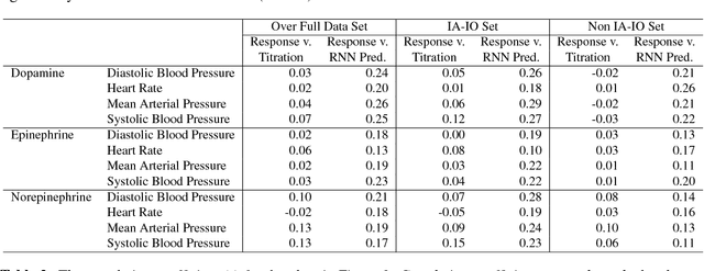 Figure 4 for Predicting Individual Responses to Vasoactive Medications in Children with Septic Shock