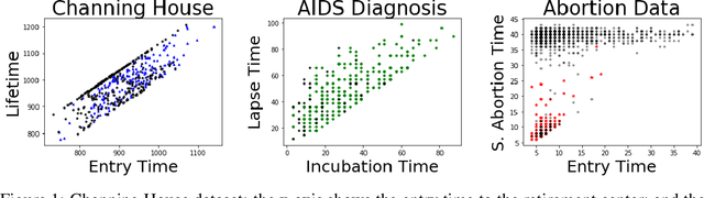 Figure 1 for A kernel test for quasi-independence