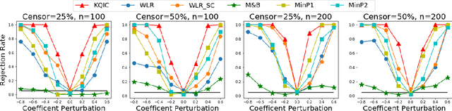 Figure 3 for A kernel test for quasi-independence