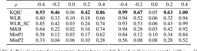 Figure 2 for A kernel test for quasi-independence