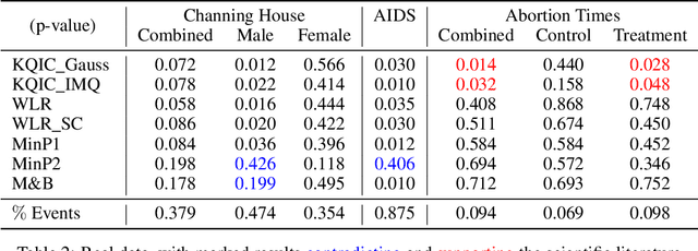 Figure 4 for A kernel test for quasi-independence