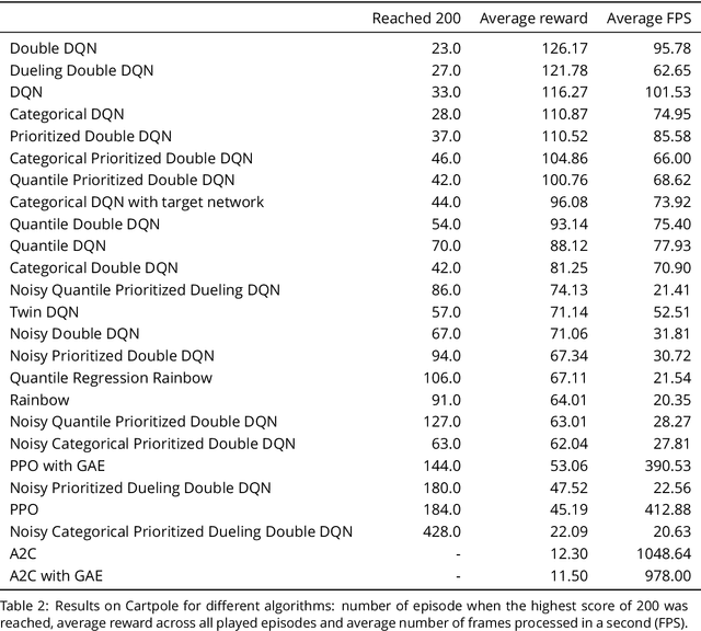 Figure 3 for Modern Deep Reinforcement Learning Algorithms