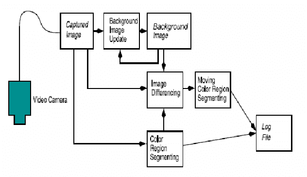 Figure 2 for A Model-Based Approach to Predicting Predator-Prey & Friend-Foe Relationships in Ant Colonies