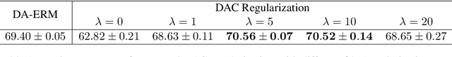 Figure 2 for Sample Efficiency of Data Augmentation Consistency Regularization