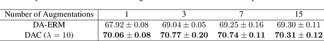 Figure 4 for Sample Efficiency of Data Augmentation Consistency Regularization