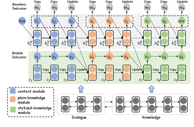 Figure 2 for Learning to Express in Knowledge-Grounded Conversation