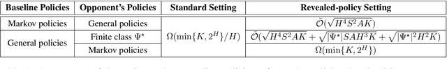 Figure 1 for Learning Markov Games with Adversarial Opponents: Efficient Algorithms and Fundamental Limits