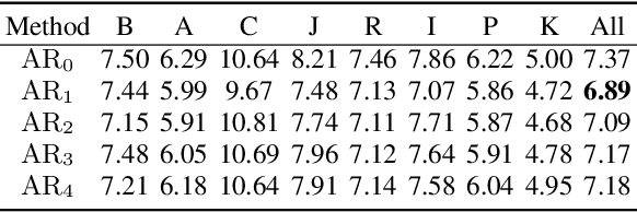 Figure 4 for Improving Accent Identification and Accented Speech Recognition Under a Framework of Self-supervised Learning