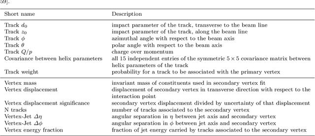 Figure 3 for Improving robustness of jet tagging algorithms with adversarial training
