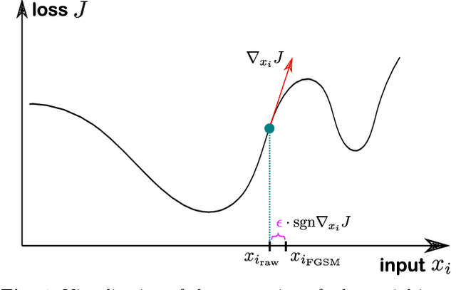 Figure 1 for Improving robustness of jet tagging algorithms with adversarial training