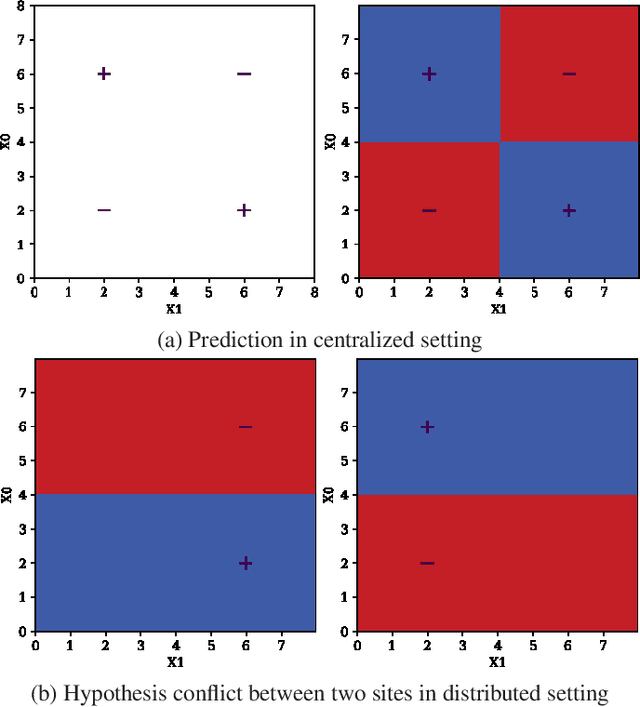 Figure 1 for Improving Accuracy of Federated Learning in Non-IID Settings
