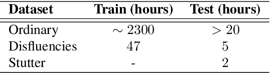 Figure 1 for Improved Robustness to Disfluencies in RNN-Transducer Based Speech Recognition