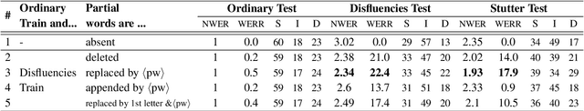 Figure 4 for Improved Robustness to Disfluencies in RNN-Transducer Based Speech Recognition