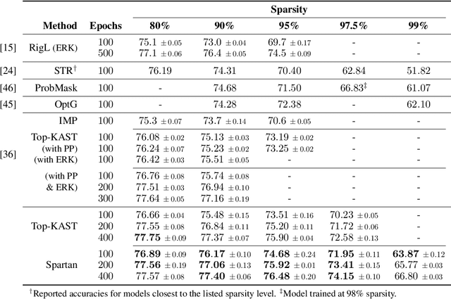 Figure 4 for Spartan: Differentiable Sparsity via Regularized Transportation