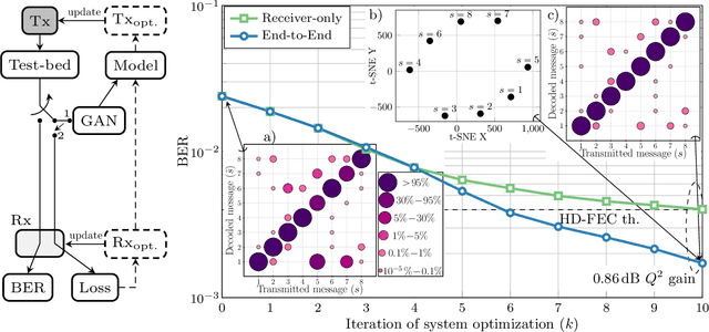 Figure 3 for Concept and Experimental Demonstration of Optical IM/DD End-to-End System Optimization using a Generative Model