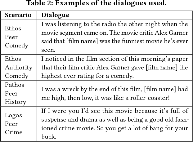 Figure 3 for Is Two Better than One? Effects of Multiple Agents on User Persuasion