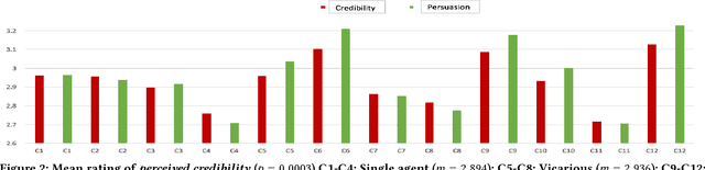 Figure 4 for Is Two Better than One? Effects of Multiple Agents on User Persuasion
