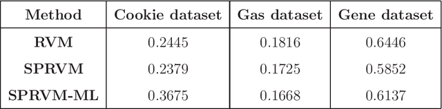 Figure 1 for Analyzing Relevance Vector Machines using a single penalty approach