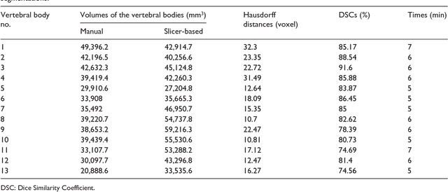 Figure 2 for Vertebral body segmentation with GrowCut: Initial experience, workflow and practical application