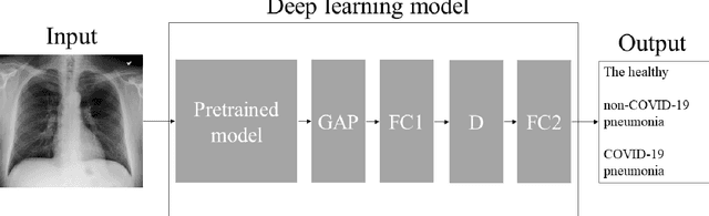 Figure 3 for Automatic classification between COVID-19 pneumonia, non-COVID-19 pneumonia, and the healthy on chest X-ray image: combination of data augmentation methods