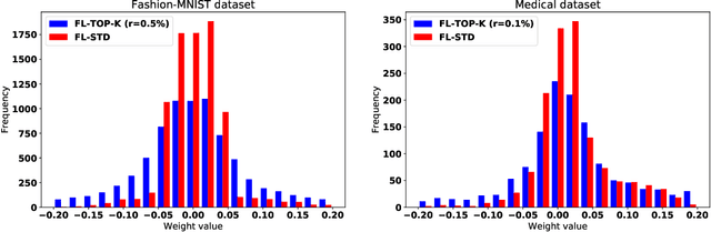 Figure 1 for Constrained Differentially Private Federated Learning for Low-bandwidth Devices