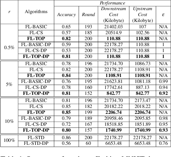 Figure 2 for Constrained Differentially Private Federated Learning for Low-bandwidth Devices