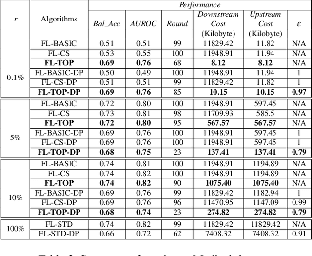 Figure 3 for Constrained Differentially Private Federated Learning for Low-bandwidth Devices