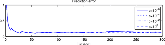Figure 3 for Crowd-ML: A Privacy-Preserving Learning Framework for a Crowd of Smart Devices