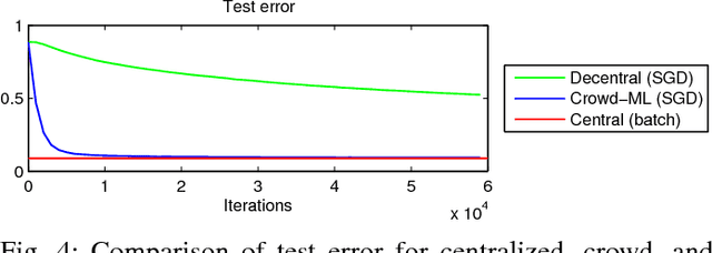 Figure 4 for Crowd-ML: A Privacy-Preserving Learning Framework for a Crowd of Smart Devices