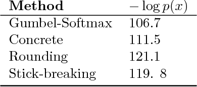 Figure 4 for Reparameterizing the Birkhoff Polytope for Variational Permutation Inference