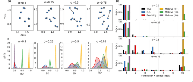 Figure 3 for Reparameterizing the Birkhoff Polytope for Variational Permutation Inference