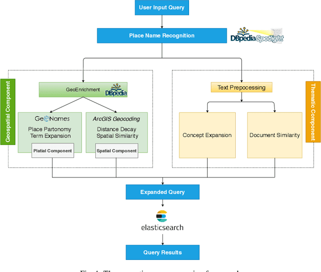 Figure 1 for Semantically-Enriched Search Engine for Geoportals: A Case Study with ArcGIS Online