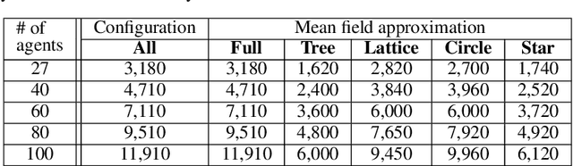 Figure 2 for Many Agent Reinforcement Learning Under Partial Observability