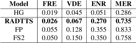 Figure 4 for Generative Modeling for Low Dimensional Speech Attributes with Neural Spline Flows