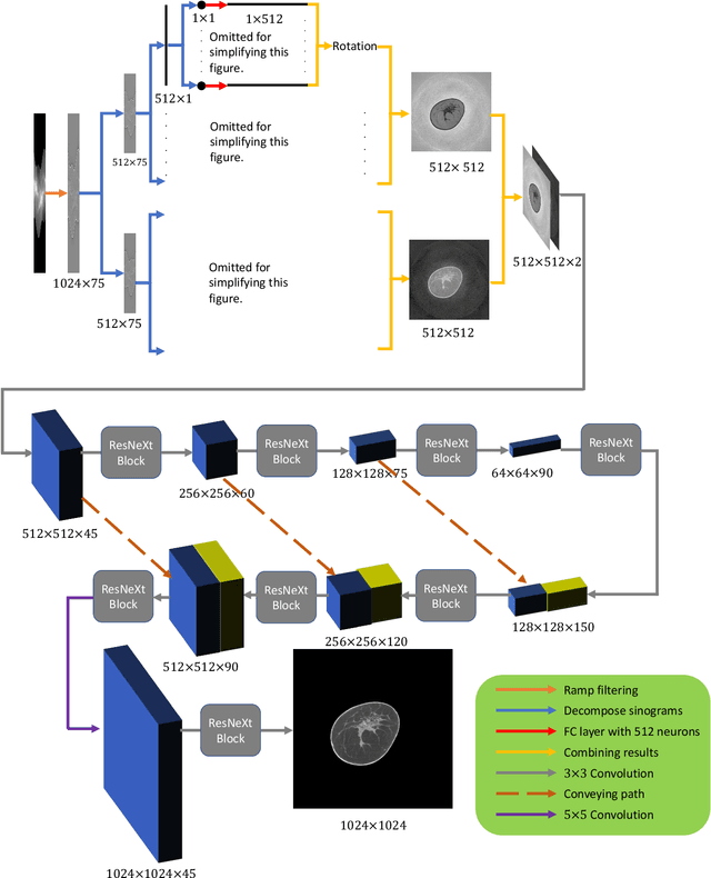 Figure 4 for Deep Efficient End-to-end Reconstruction (DEER) Network for Low-dose Few-view Breast CT from Projection Data