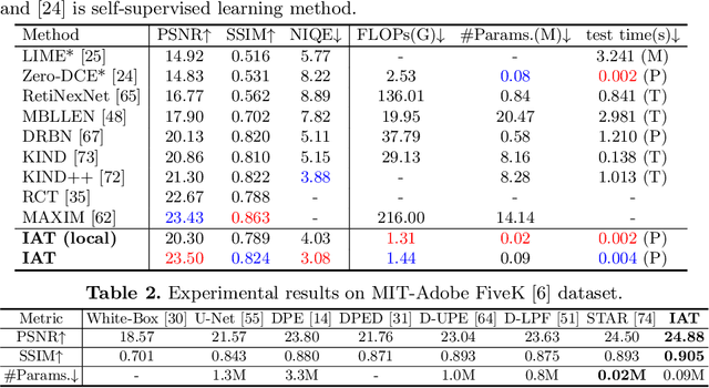 Figure 3 for Illumination Adaptive Transformer