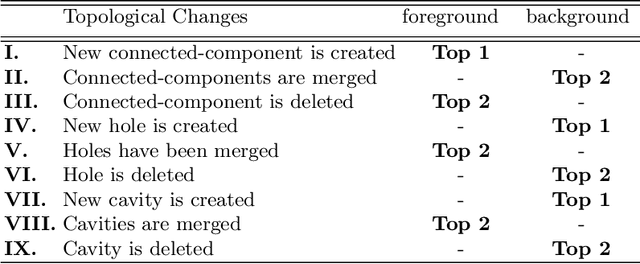Figure 2 for clDice -- a Topology-Preserving Loss Function for Tubular Structure Segmentation
