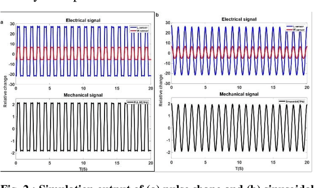 Figure 2 for A novel fully 3D, microfluidic-oriented, gel-based and low cost stretchable soft sensor