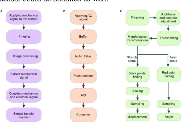 Figure 4 for A novel fully 3D, microfluidic-oriented, gel-based and low cost stretchable soft sensor