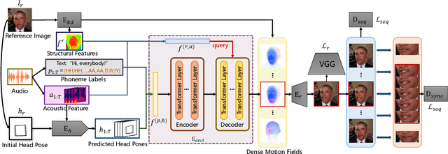 Figure 3 for One-shot Talking Face Generation from Single-speaker Audio-Visual Correlation Learning