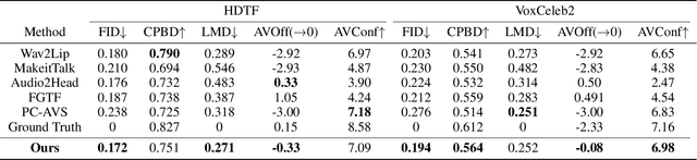 Figure 2 for One-shot Talking Face Generation from Single-speaker Audio-Visual Correlation Learning