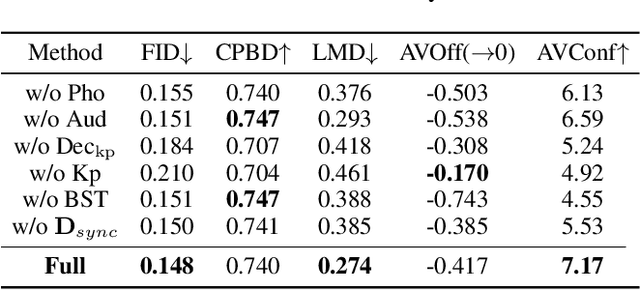 Figure 4 for One-shot Talking Face Generation from Single-speaker Audio-Visual Correlation Learning